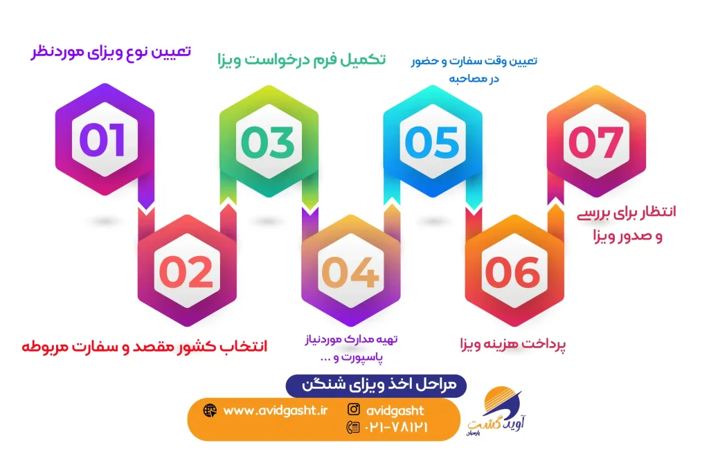 مراحل-اخذ-ویزای-شنگن